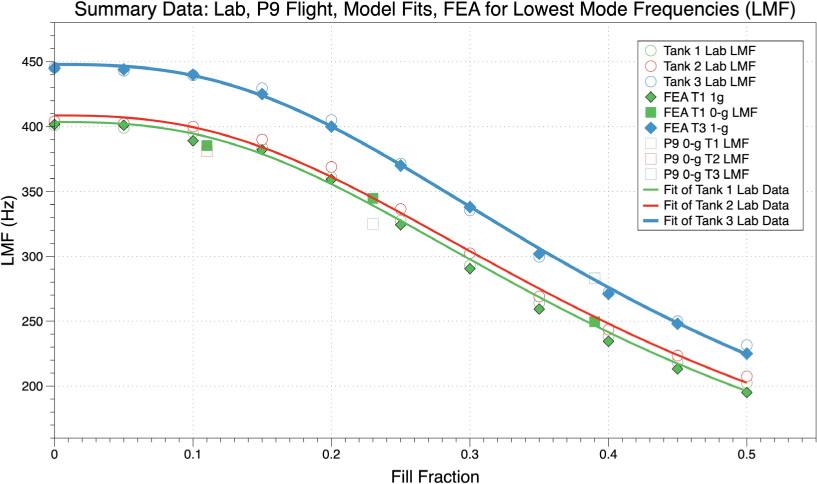 Summary data for FE calculations, 1-g laboratory data, and P9 flight data. LMF as a function of fill fraction. The solid curves are 2-parameter best-fit lines with functional form described by Eq. (2). The fit parameters are A = 19.3 and b = 2.69. FE: Finite element; LMF: Lowest mode frequency.