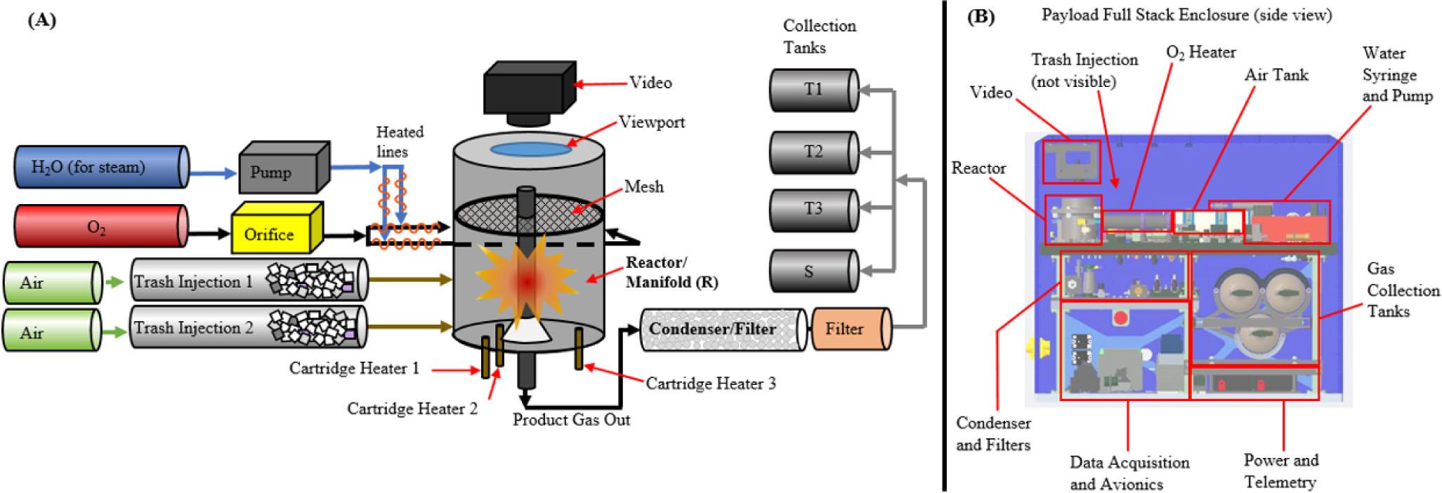 (A) General block diagram of payload operations. (B) Payload layout in NS Full Stack Enclosure.