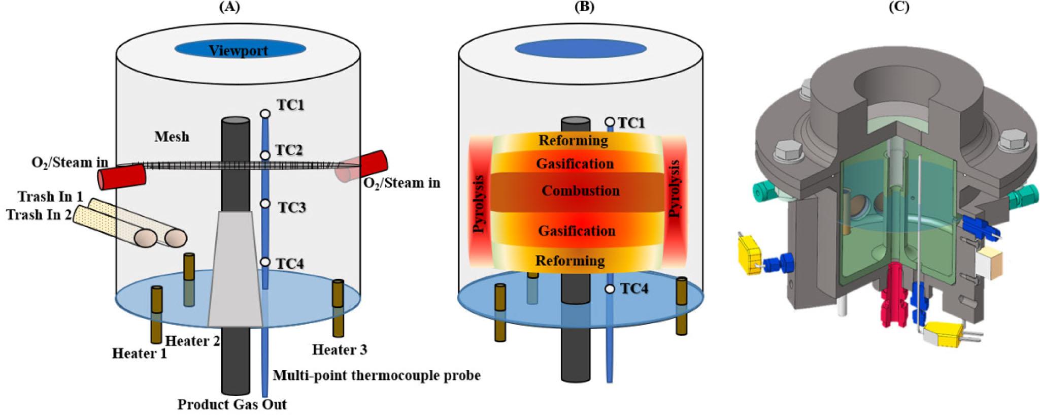 (A) Simple drawing of reactor internal parameters, including thermocouple locations (TC1-4), trash injection inlet (1 and 2), O2 and steam inlet ports, and cartridge heater locations. (B) Ideal or design locations of reactor thermal zones or expected temperature profile. (C) CAD model of reactor hardware with cut-away view.