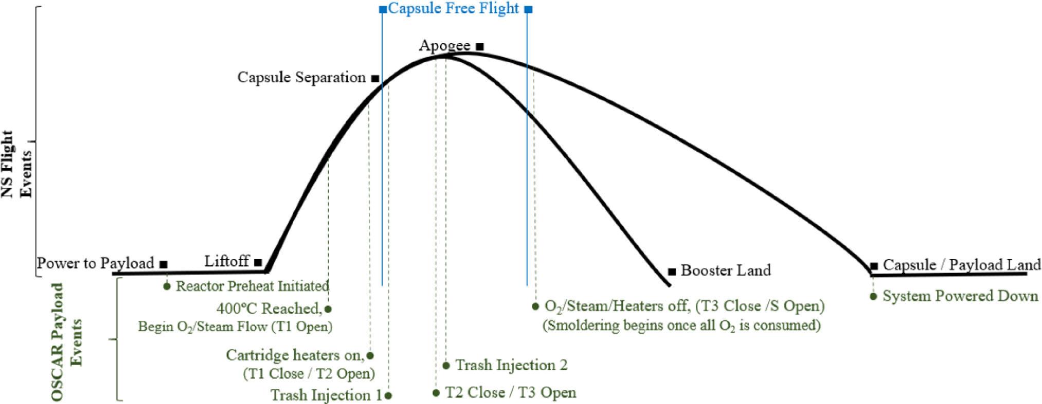 The NS Flight events in comparison to the OSCAR Payload flight events.