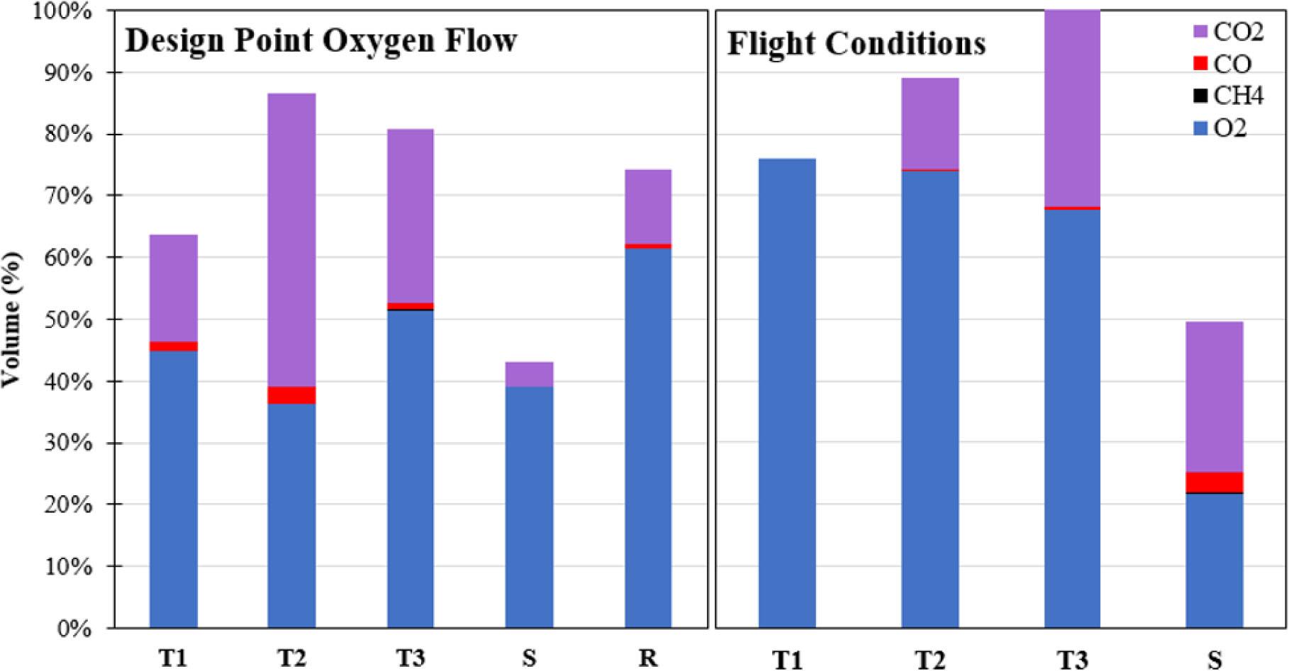 Gas production summary (Volume %) of gases produced during testing prior to flight (design point O2 flow) and during suborbital fight (flight conditions).