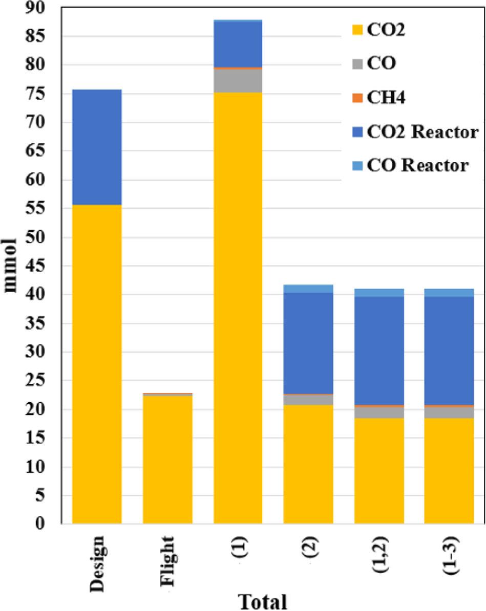 Total Syngas Production. Results from testing flight discrepancy conditions (1) Timing Discrepancy; (2) O2 Leak simulation (1,2) Timing discrepancy + O2 leak and (1–3) Timing discrepancy, O2 leak and air loading. Gases collected in the 3 collection tanks and smoldering tank are in yellow/orange; gases quantified in the lab from the reactor at the end of the burn are in blue.