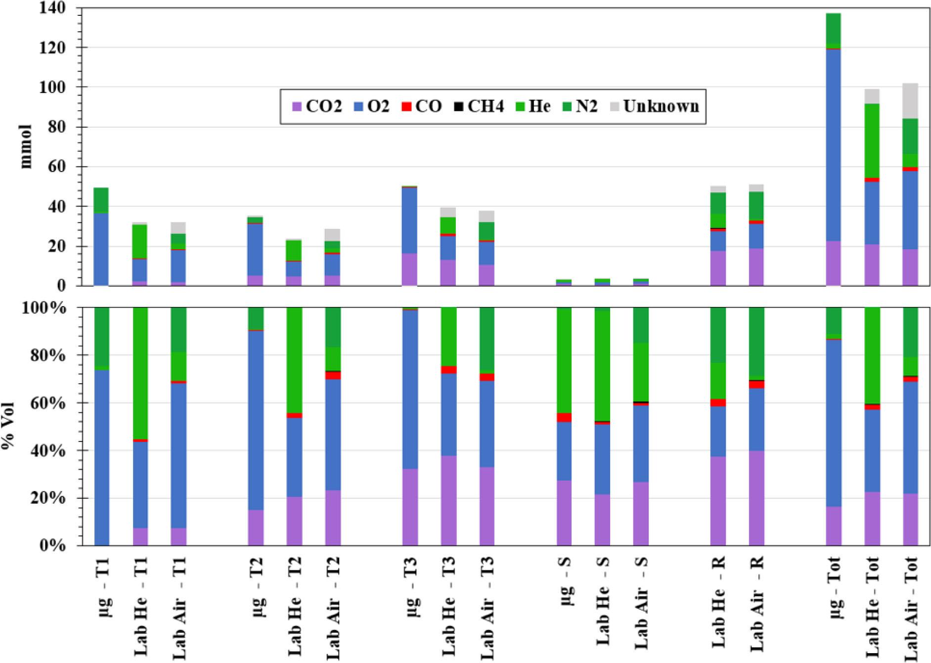 Top: Gas Production for Flight, Lab – He (1,2), and Lab – Air (1,2) experiments. From left to right: sequential tank collection (T1–T3); Smoldering tank (S); Reactor (R, Lab only); Total (Tot, excluding reactor contents for flight comparison). Bottom: Gas Composition for Flight, Lab – He (1,2), and Lab – Air (1,2) experiments.