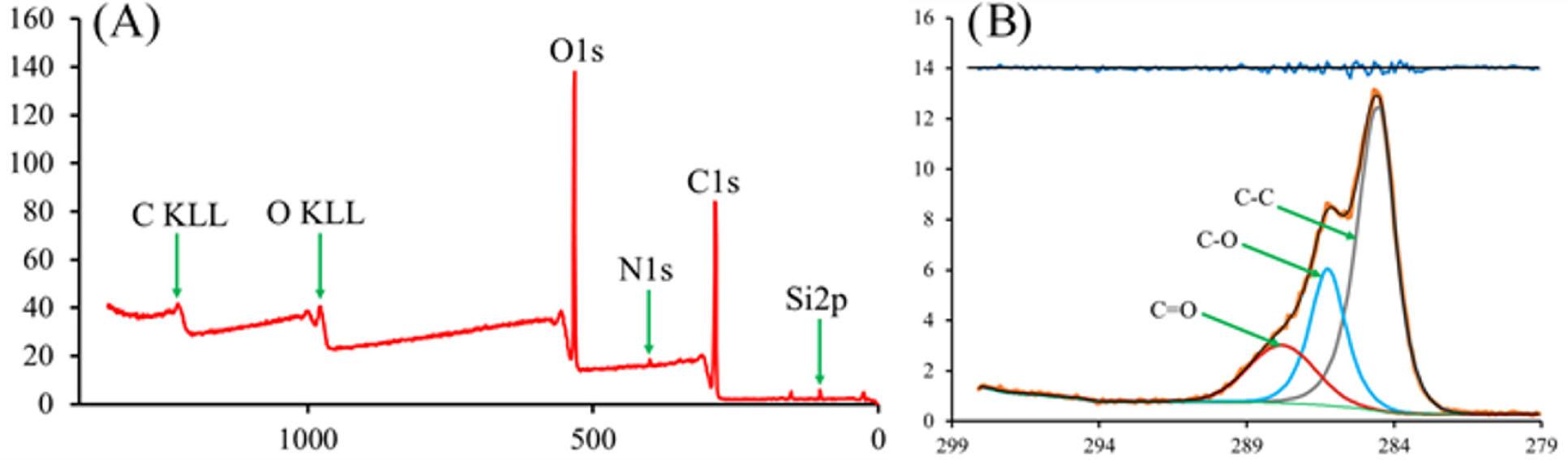 Example XPS spectra of combustion remnants. Y-axis (Counts x 1000), X-axis (Binding Energy, eV); (A) A survey spectrum of the Flight (light) sample. Corresponding elements are labeled for each peak. (B) A high-resolution spectrum of the Lab (light) sample.
