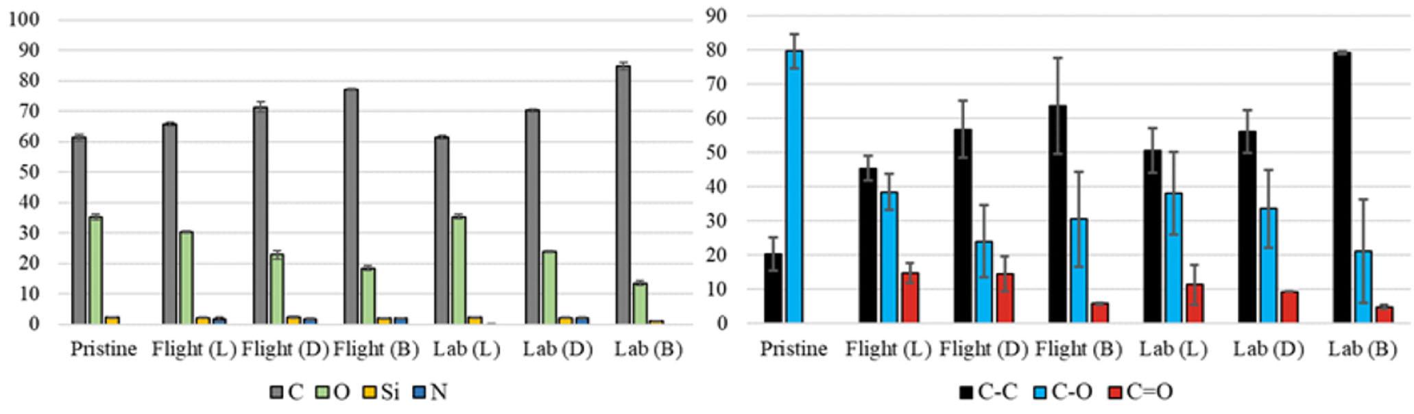 Sample Compositions. Here (L) = Light, (D) = Dark, and (B) = Blackened. Note that each (L) and (D) samples were collected from the same piece of remnant. (A) The elemental composition (at%) of the four ubiquitous elements (C, O, Si, N). (B) The composition (at%) of the different chemical types of carbon. All values were determined from an average of three sampling locations per sample. Error bars show the standard deviations of each average value.