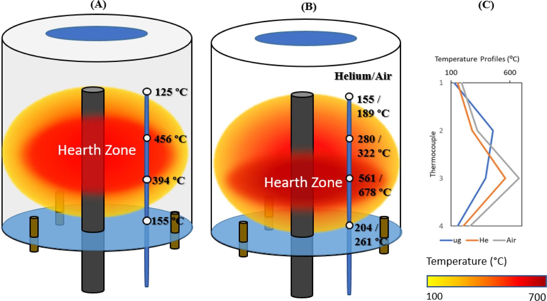 Thermal reaction zones (hearth zone) for (A) μg suborbital flight and (B) Earth gravity laboratory tests: Laboratory He (1,2), and Laboratory Air (1–3). The accompanying temperature profile is listed in (C). The reaction zone is expanded in μg and the reaction temperature is higher but smaller in Earth gravity.