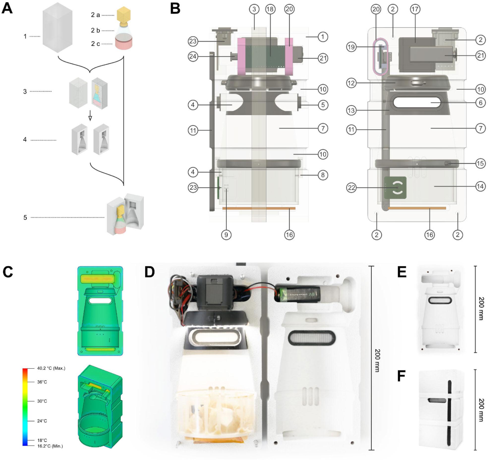 A generalizable method for experimental payload module design. (A) A process diagram detailing the module design and fabrication method: 1: In a CAD environment, define the available payload volume, 2: arrange experimental component according to functional interactions (e.g., a: Camera volume, b: Field of view, c: Bee compartment), and 3: subtract the experiment volume from payload volume and introduce a central split line. 4: To manufacture, use a CNC-milling machine to fabricate the two-part foam chassis. 5: To assemble, press-fit to integrate experiment components. (B) Labeled schematic of the video-enabled experimental module design: 1: Polyurethane Foam, 2: Alignment Pin (×4, aluminum), 3: Sealing Tape, 4: Vent Cutout, 5: 3D Printed (3DP) Vent Cover, 6: Netting (insect impermeable), 7: Main Chamber, 8: Internal Air Vent (×3, for airflow between main chamber and bee compartment), 9: Vent Holes in Bee Compartment (×9, 1 mm each), 10: Groove and Silicone Band (bands not depicted for visual clarity), 11: 3DP External Cover for Cable Channel, 12: Lens Assembly (with glass macro lens and LED ring), 13: 3DP Lens Hood, 14: Bee Compartment (furnished with beeswax), 15: 3DP Bee Compartment Lid Retainer (includes ×4 steel M2 screws), 16: Electric Heating Pad, 17: Camera (GoPro Hero5 Session) 18: Microcontroller/Logger (Feather Adalogger M0), 19: 3DP Holding Brace for Microcontroller, 20: Soft Foam Cushion/Antistatic Foam Tape, 21: 9V Li-Ion Battery (U9VLJPBK, Ultralife), 22: Temperature/Humidity Sensor, 23: USB B Breakout Board (glued in), and 24: USB Micro Breakout Board (glued in). (C) A thermal simulation of heat generation from components of the payload module. Images display (D) payload module including all components, laid open, (E) payload module shown without electronics and bee compartment, and (F) payload module shown in closed state. CNC, computer numerical control; CAD, computer-aided design.