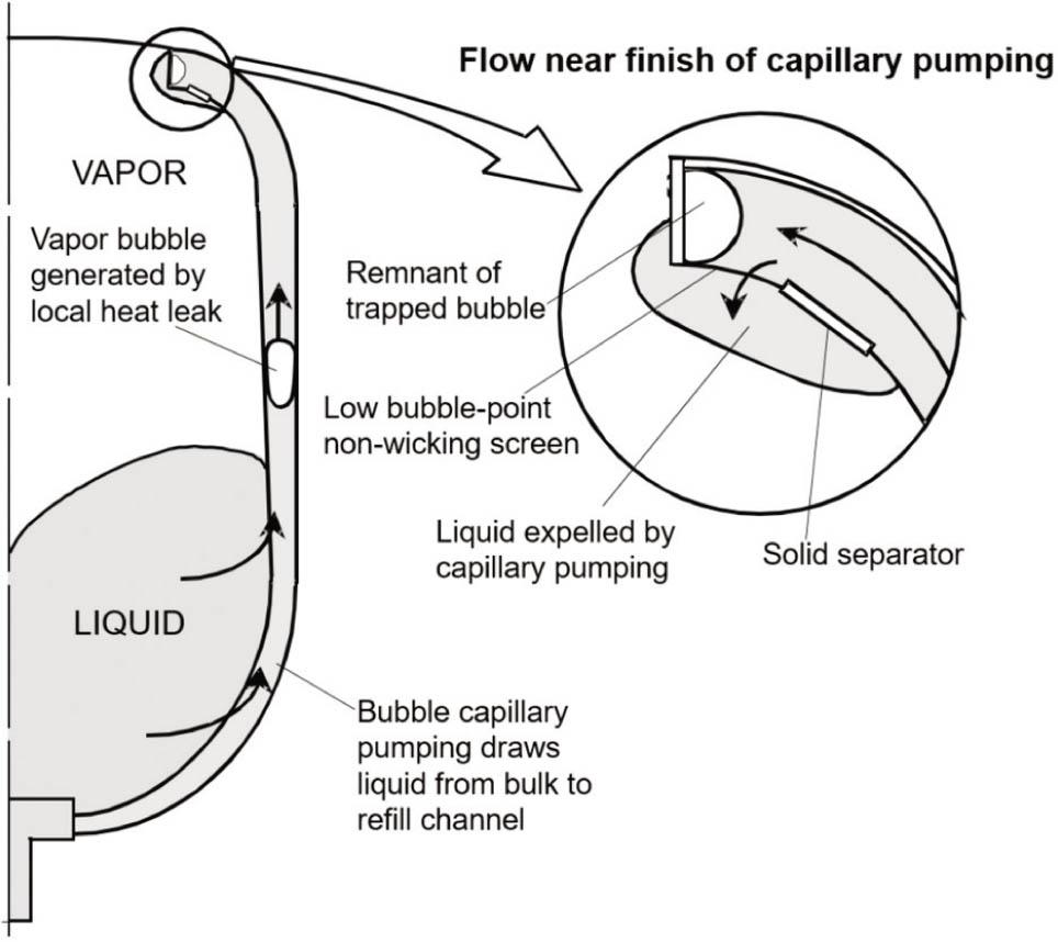 Tapered liquid acquisition device concept for cryogenic propellants.
