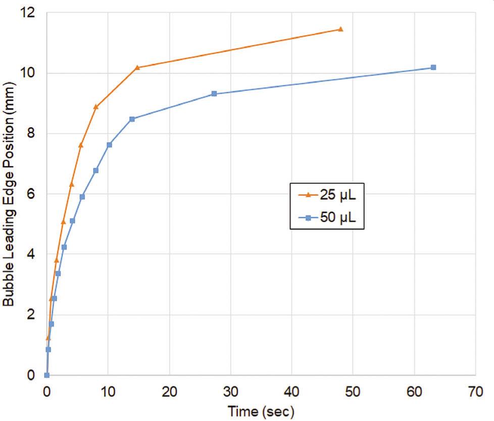Ground test data for a 5° tapered liquid acquisition device.
