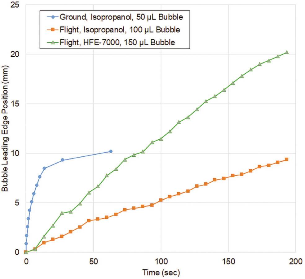 Microgravity test data as compared with ground test data.