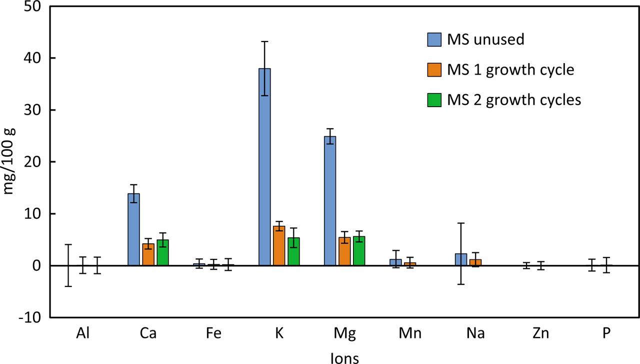 Mineral availability of arcillite infused with MS medium (un-used) and after the first and second growth cycles of radishes. MS, Murashige-Skoog.