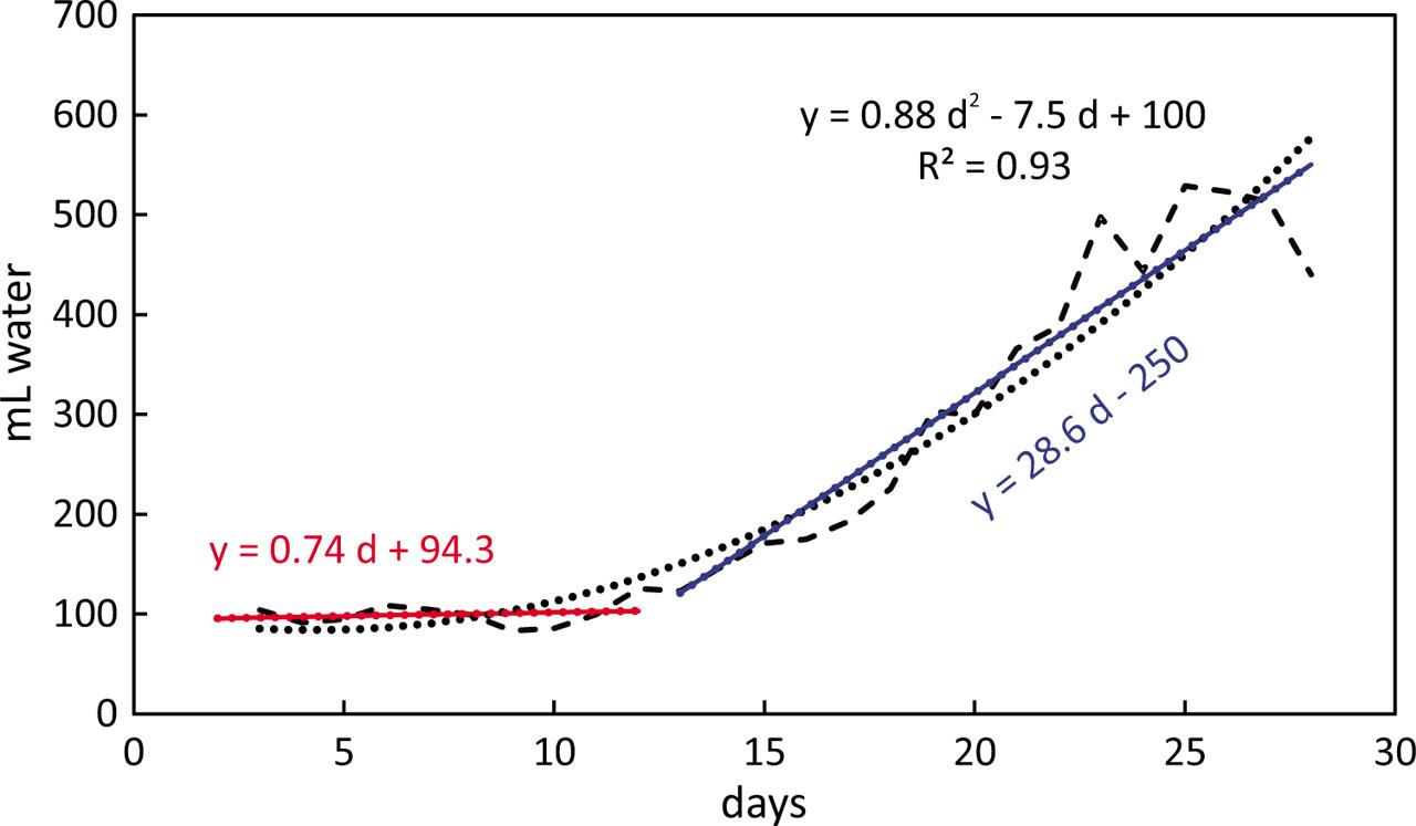 The bi-phasic water consumption of radishes cultivated in arcillite. The average of three representative experiments with five plants each growing in the same volume as a SC quadrant (dashed line). The water loss experienced by the plants and substrate remains constant during the first 10 days (red line); then plant-based enhanced transpiration increases (blue line). The dotted line approximates water consumption as a binomial function. SC, science carrier.