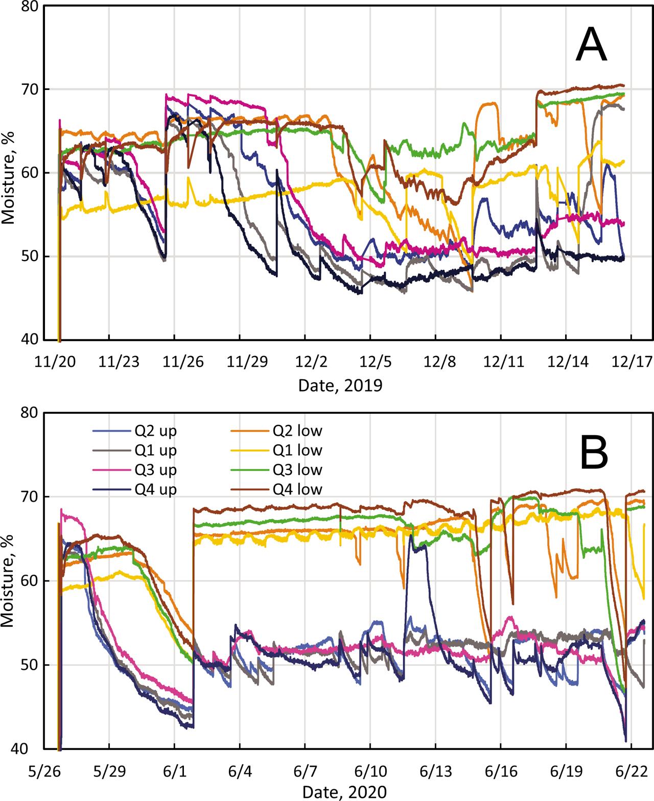 Moisture readings from the EVT, (A) and a second EVT (B). The tracings show higher moisture readings for the lower sensors in all four quadrants. The more uniform tracings in (B) indicate better hardware performance than in (A). However, greater water demand toward the end of the culture time shows larger fluctuations, especially in (A). A strong drop in moisture readings especially for the lower sensors indicated plant water stress. The legend applies to A and B and describes the measurements of the moisture sensors in the SC quadrants 1 to 4 (Q) of the upper (up) and lower (low) sensor, respectively. EVT, experimental verification test; SC, science carrier.