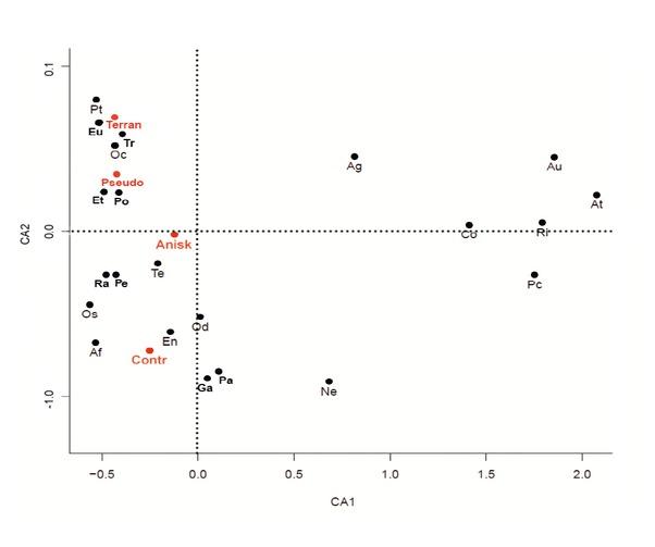 Results of Correspondence Analysis (CA) revealing the larvae-prey associations in pellets of Phalacrocorax atriceps from Punta León, Chubut coast, Argentina. Contr: Contracaecum sp. L3; Anisk: Anisakis sp. L3; Pseud: Pseudoterranova sp. L3; Terran: Terranova sp. L3; En: Engraulis anchoita; Od: Odontesthes sp.; Ra: Raneya brasiliensis; Tr: Triathalassothia argentina; Ri: Ribeiroclinus eigenmanni; Pt: Patagonotothen sp.; Ag: Agonopsis chiloensis; Au: Austrolycus laticinctus; Pa: Paralichthys sp.; Pe: Percophis brasiliensis; Et: Enteroctopus megalocyathus; Oc: Octopus tehuelchus; Os: Ostracoda; Ga: Gammaridae; At: Atlantopandalus sp.; Co: Coenophthalmus tridentatus; Eu: Eunice sp.; Po: Polynoidae; Af: Aphrodita sp.