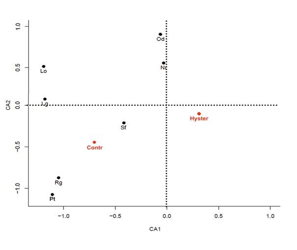Results of Correspondence Analysis (CA) revealing the parasite-pray associations in pellets of Phalacrocorax gaimardii from Isla Elena, Cruz Province, Argentina. Contr: Contracaecum sp. L3; Hyster: Hysterothylacium sp. L3; Sp: Sprattus fueguensis; Rg; Ramnogster arcuata; Od: Odontesthes sp.; Pt: Patagonotothen sp.; Lg: Loligo gahi; Lo: Loligo sp.; Ne: Nereididae.