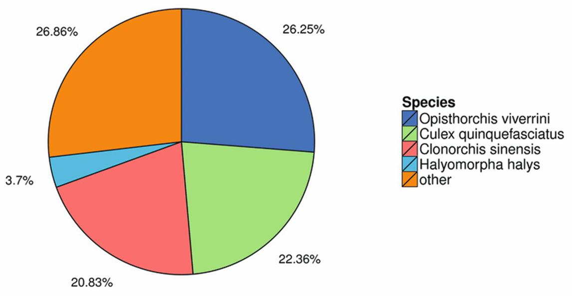 Species distribution of annotated unigenes in the Paragonimus proliferus transcriptome. A total of 26.25%, 22.36%, 20.83%, and 3.7% of the annotated unigenes belonged to the genera and species Opisthorchis viverrini, Culex quinquefasciatus, Clonorchis sinensis, and Halyomorpha halys, respectively, whereas 28.86% belonged to other species.