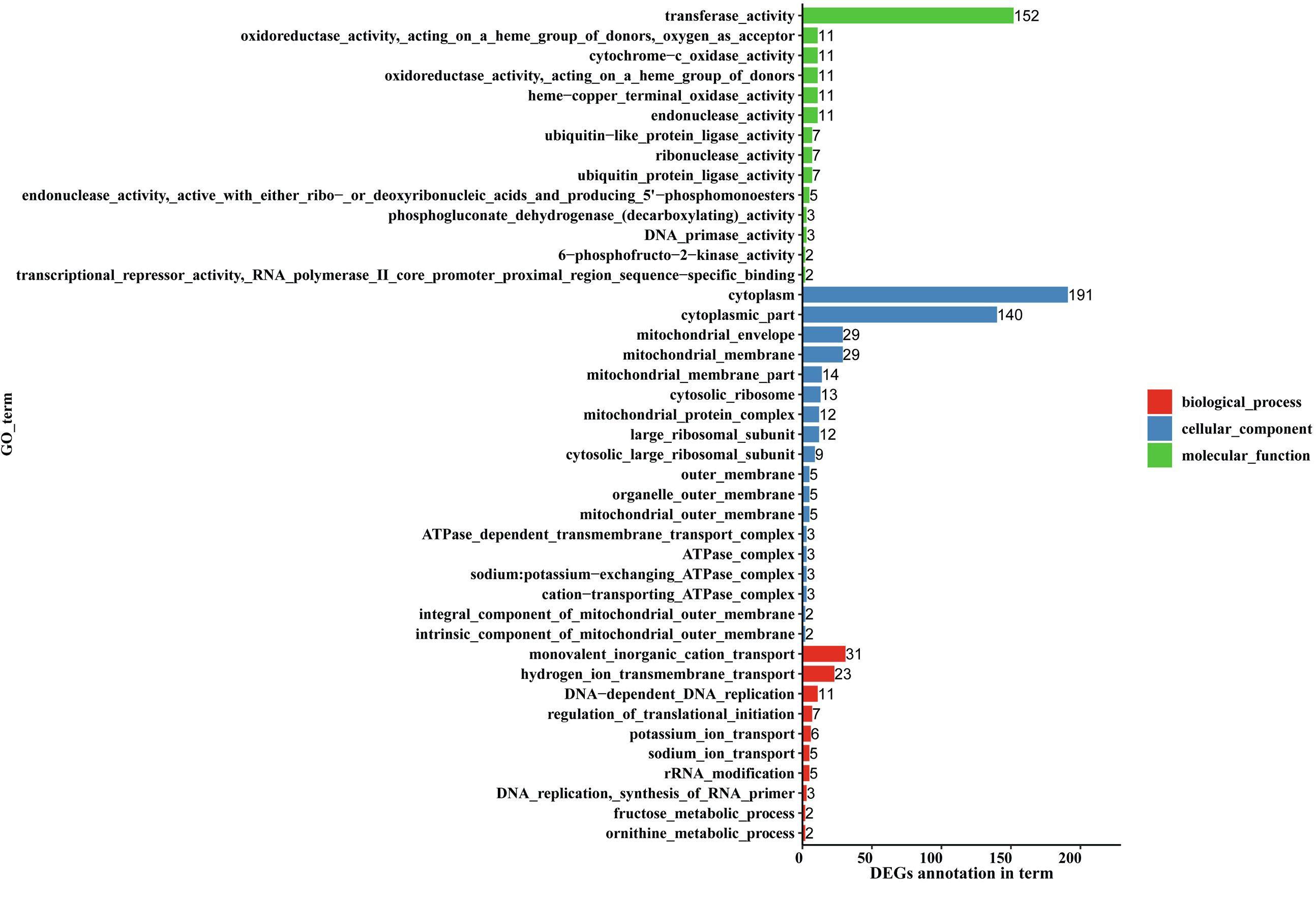 Forty-two Gene Ontology (GO) terms significantly enriched by differentially expressed homologous genes (P < 0.05).Eight genes were assigned to cellular components (CC), 10 to biological processes (BP), and 14 to molecular functions (MF).