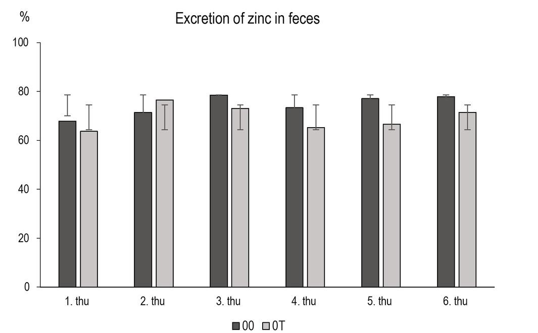 A comparison of Zn excretion rates (%) in the feces of uninfected control rats (00) and those of control rats (0T) infected with tapeworms (Hymenolepis diminuta). thu, Thursday (samples were taken every Thursday)