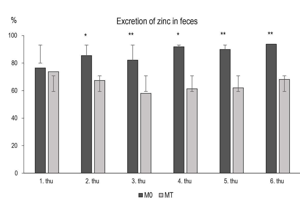 A comparison between Zn excretion rates (%) in the feces of rats from group M0 (uninfected and fed Zinc lactate) and those of rats from group PT
(tapeworm-infected and fed Zinc lactate).
*Statistically significant difference between groups M0 a MT, p < 0.05;
**Statistically significant difference between groups M0 a MT, p < 0.01;
thu, Thursday (samples were taken every Thursday)