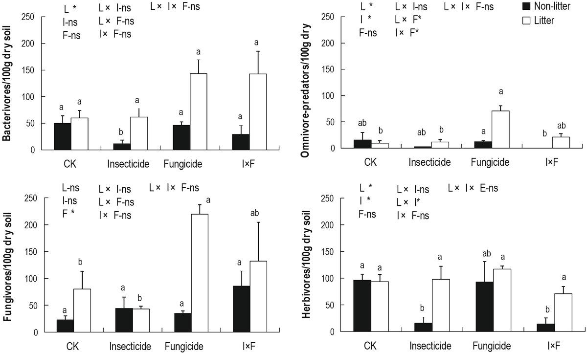Changes of nematode abundance in different treatments (n=3, means + 1SE). Results of Three way-ANOVAs with significant effects of factors (litter, insecticide and fungicide) and their interactions are shown: L, litter addition; I, insecticide treatment; F, fungicide treatment; L×I, interaction between litter addition and insecticide; L×F, interaction between litter addition and fungicide; I×F, interaction between insecticide and fungicide; L×I×F, interaction between litter addition, insecticide and fungicide.*, P < 0.05; **, P < 0.01, ns, non-significant. Different letters (a,b etc.) show significant differences among different treatments with and without litter addition, respectively, as determined by Tukey’s honestly significant difference test, P<0.05.