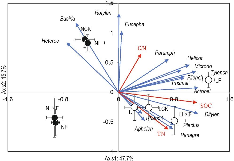 Redundancy analysis (RDA) of the soil nematode communities and soil abiotic variables. Species fit range more than 40% were presented. N, non-litter-added plots; L, litter-added plots. CK, control; I, insecticide application; F, fungicide application; I×F, interaction between insecticide and fungicide.