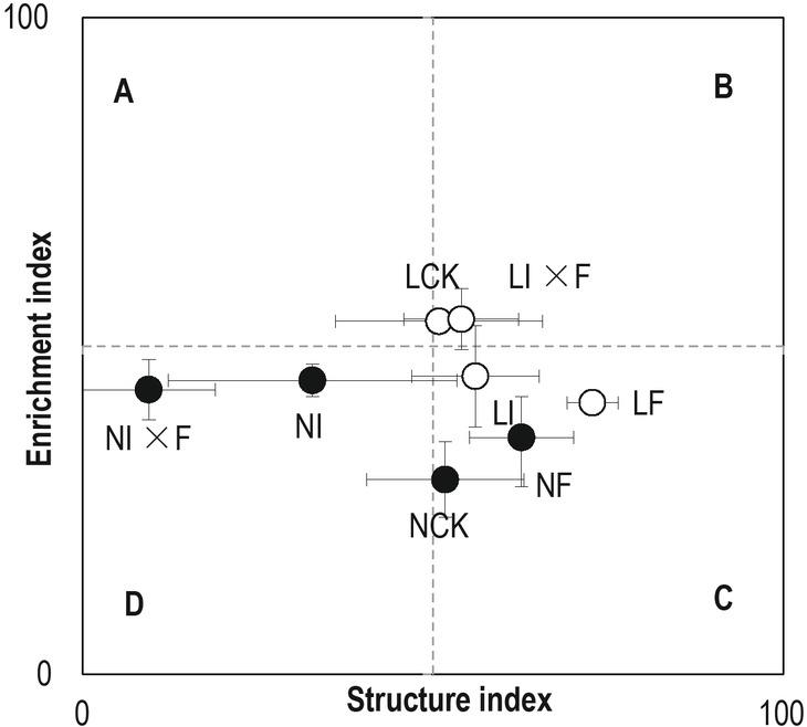 Changes in the structure and enrichment conditions of soil food web in different treatments (means ± 1SE). N, non-litter-added plots; L, litter-added plots. CK, control; I, insecticide application; F, fungicide application; I×F, interaction between insecticide and fungicide.