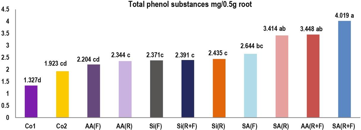 Effect of salicylic acid, ascorbic acid, and Silicon application on total phenolic substances (mg/0.5g root) in Cucumber root infected by Meloidogyne javanica.
* Co1 = healthy plant, Co2 = control, (R) = root application, (R+F) = root and foliar application, AA = ascorbic acid. Si = silicon and SA = salicylic acid.
*Each number is means of three replications.
* Means followed by different letter(s) differ significantly according Duncan’s multiple range test, P ≤ 0.05.