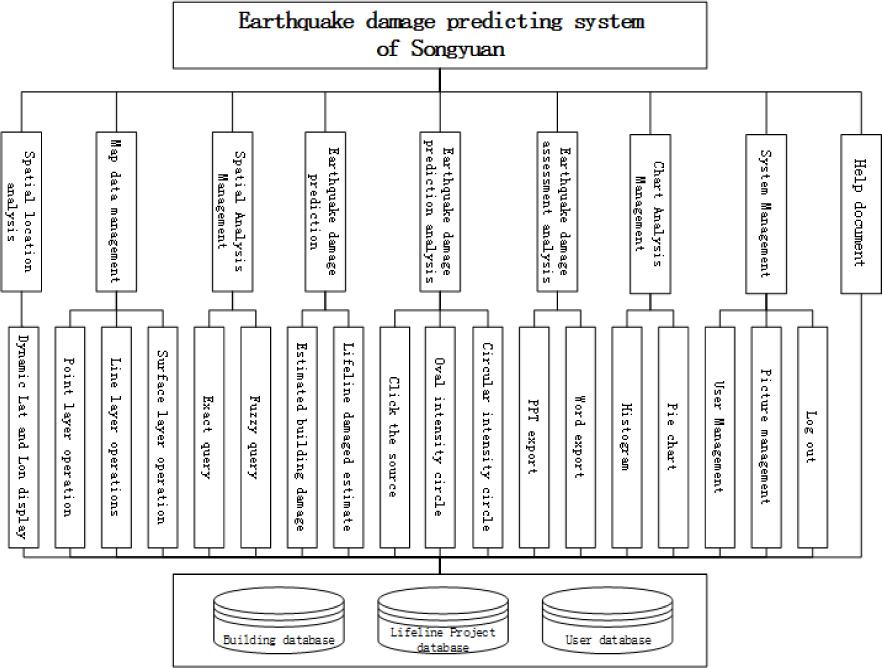 Functional structure diagram