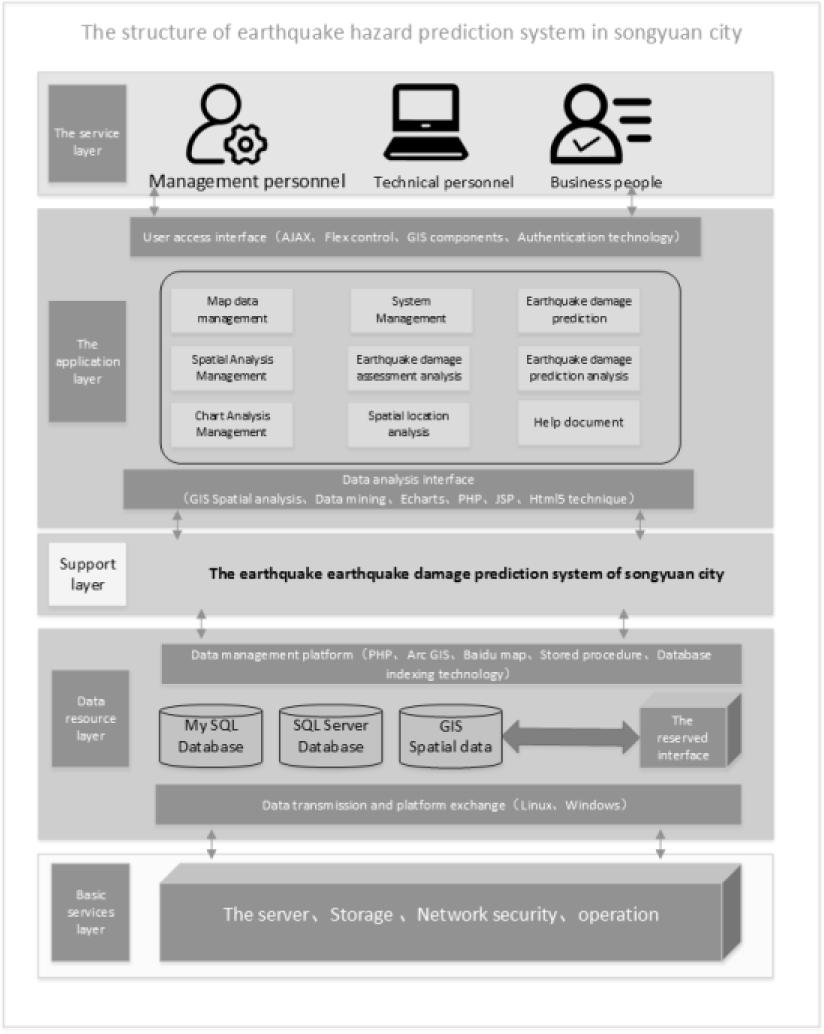 Technical flow chart