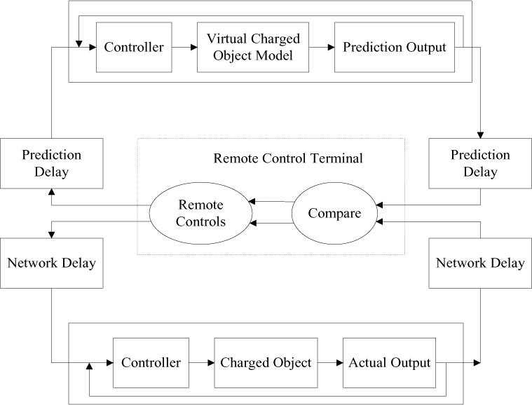 Dumbbell-shapes’ Three Loop-closed Structure Diagram of Remote Control