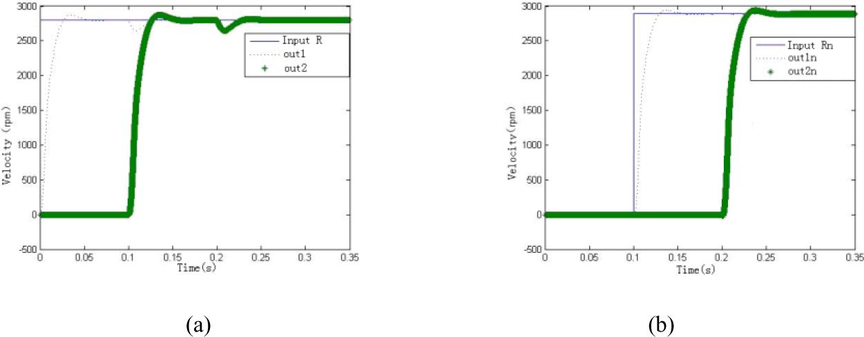 Impact of Delay Links on the System Input and Output (a) Response Curve Without Delay (b) Response Curve Of The Input Delay