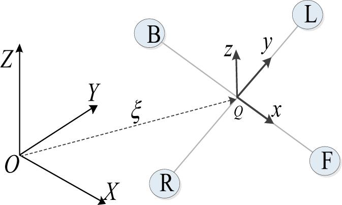 The definition of quadrotor’s position coordinate system