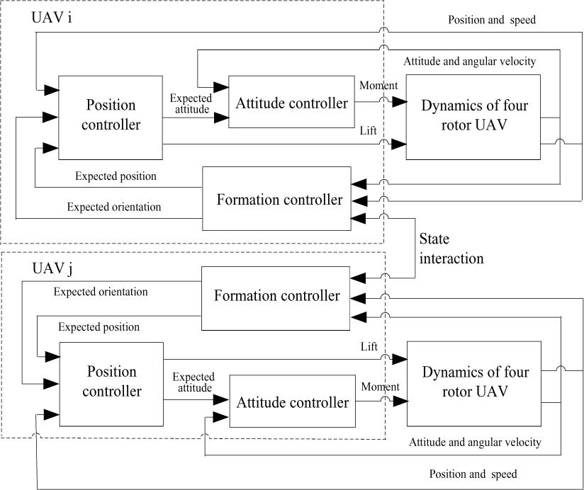 Structure of the formation control system