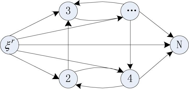 Communication topology graph