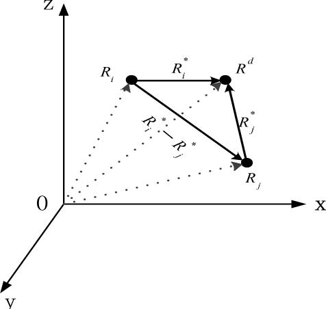 The position relationship among formation members