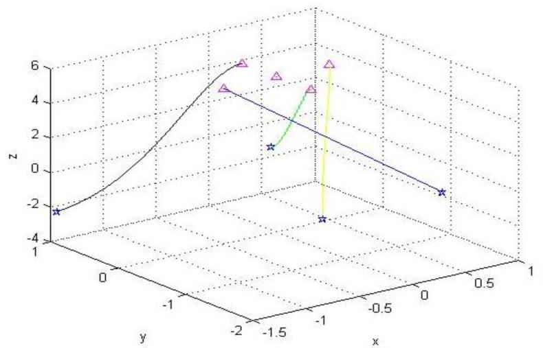 Simulation curve of the generation of the quadrotors formation