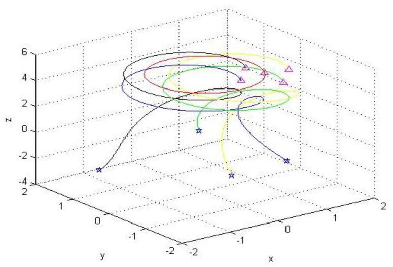 Simulation curve of quadrotor formation maneuver