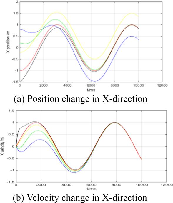 Curve of each quadrotor’s position and velocity change in X-direction