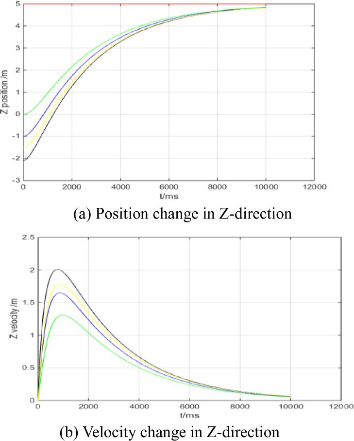 Curve of each quadrotor’s positon and velocity change in Z-direction
