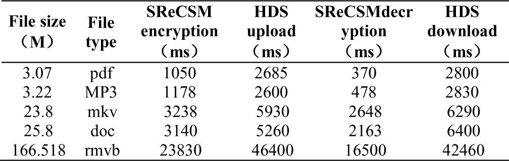 TIME COMPARISON ON ENCRYPTION AND DECRYPTION BY USING SRECSM