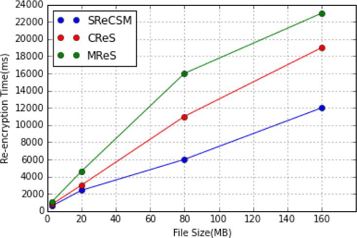 Comparison of Re-encryption time