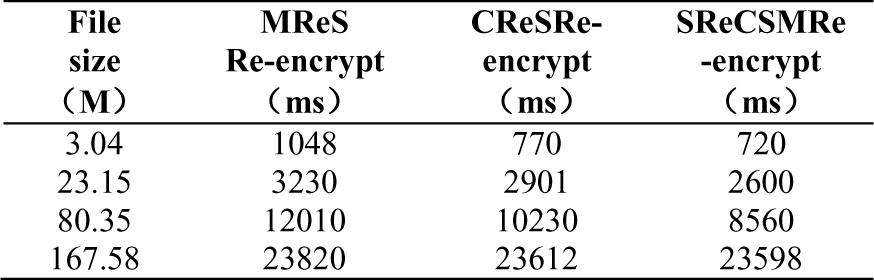 TIME COMPARISON FOR DIFFERENT ALGORITHM ENCRYPTION