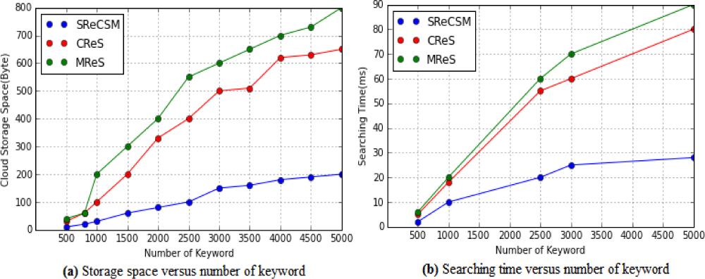 Comparison while increasing the number of keywords