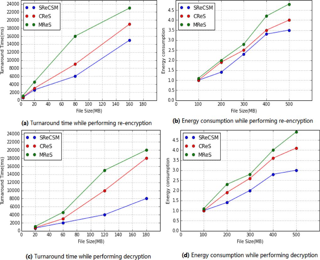 Comparison while re-encryption and decryption