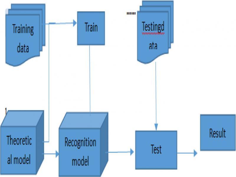 Classification framework based on SVM