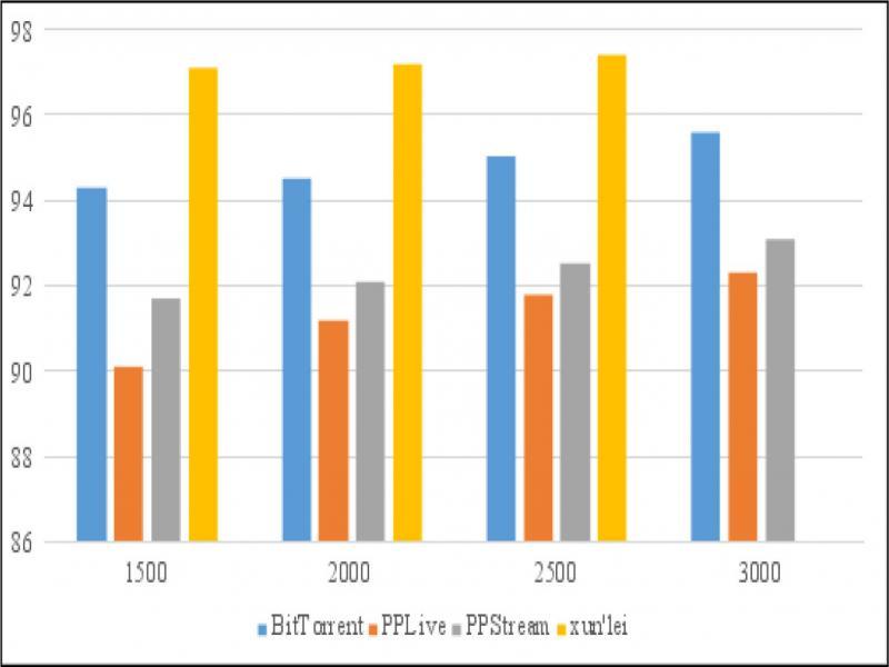 Comparison of different models