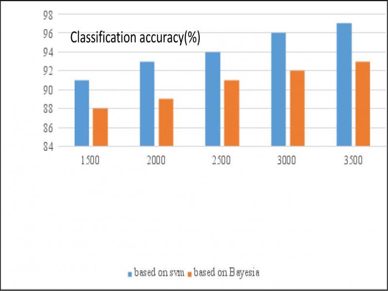Comparison of stability between Bayesian and SVM