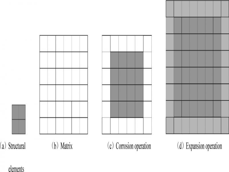 The mathematical morphology operation
