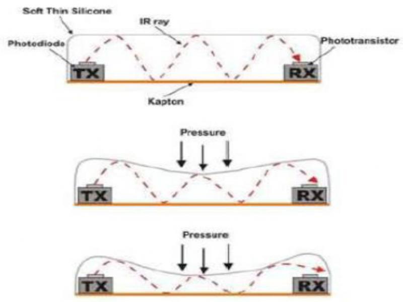 The structure of the optical sensor