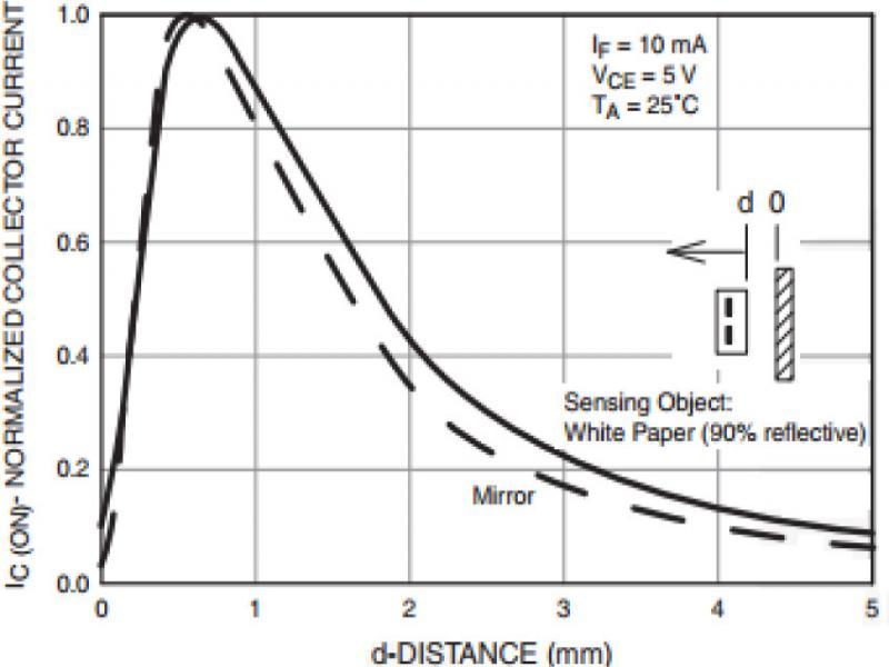 Normalized Collector Current VS Distance between
